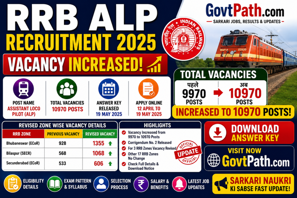 RRB ALP Recruitment 2025 vacancy increased notification released